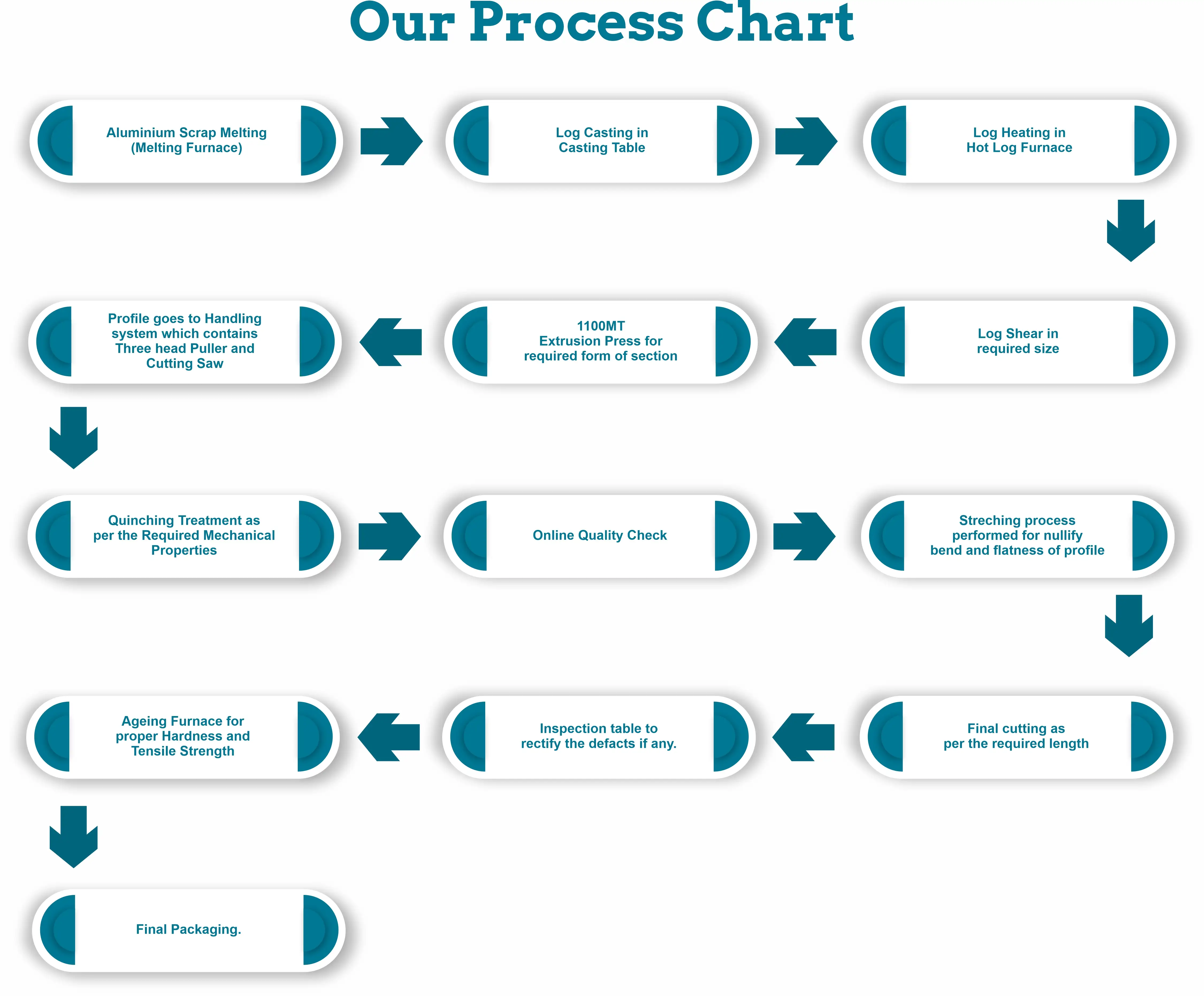 Process Chart